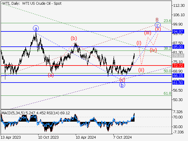 Волновой анализ и прогноз форекс на 17.01.25 – 24.01.25 WTIDaily - Волновой анализ и прогноз форекс на 17.01.25 – 24.01.25