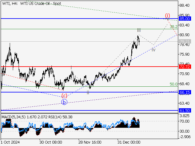 Волновой анализ и прогноз форекс на 17.01.25 – 24.01.25 WTIH4 - Волновой анализ и прогноз форекс на 17.01.25 – 24.01.25