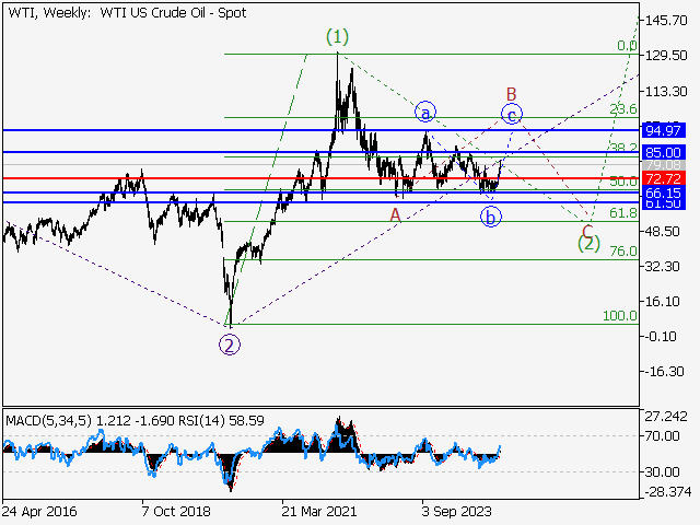 Волновой анализ и прогноз форекс на 17.01.25 – 24.01.25 WTIWeekly - Волновой анализ и прогноз форекс на 17.01.25 – 24.01.25