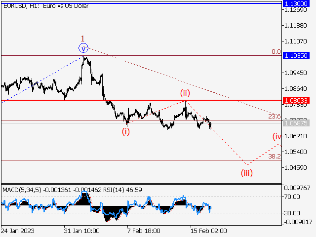EUR/USD: волновой анализ и прогноз на 17.02.23 – 24.02.23