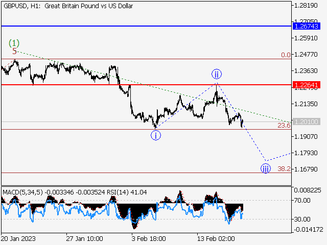 GBP/USD: волновой анализ и прогноз на 17.02.23 – 24.02.23