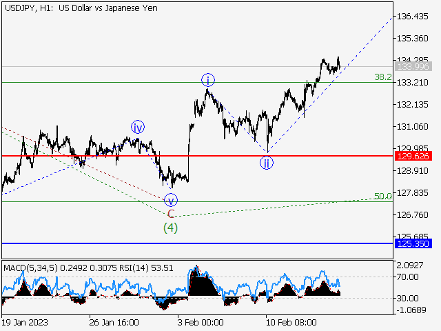 USD/JPY: волновой анализ и прогноз на 17.02.23 – 24.02.23