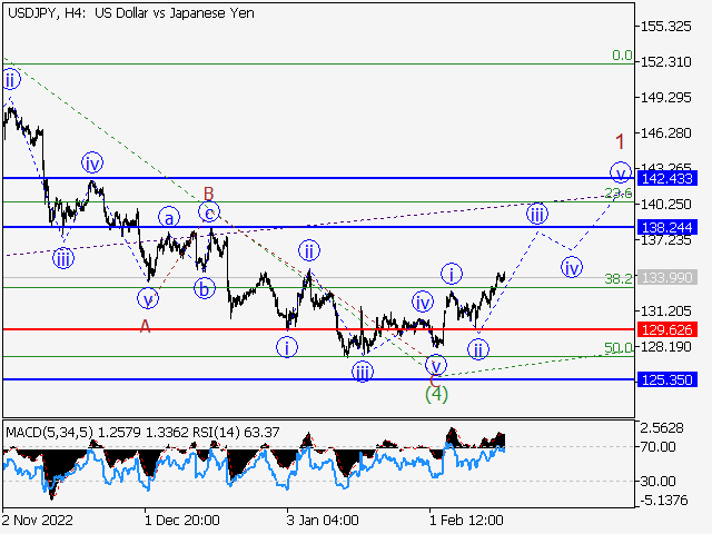 USD/JPY: волновой анализ и прогноз на 17.02.23 – 24.02.23