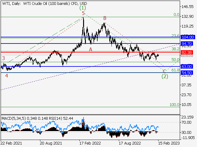 WTI Crude Oil: волновой анализ и прогноз на 17.02.23 – 24.02.23