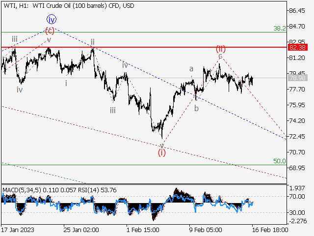WTI Crude Oil: волновой анализ и прогноз на 17.02.23 – 24.02.23