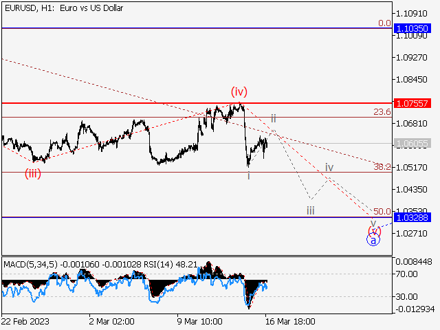 EUR/USD: волновой анализ и прогноз на 17.03.23 – 24.03.23