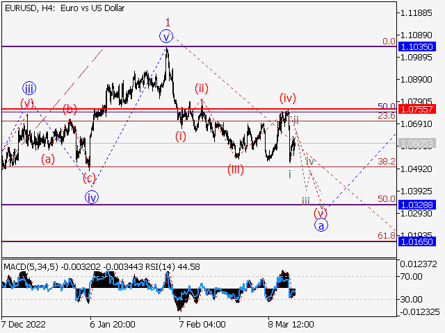 EUR/USD: волновой анализ и прогноз на 17.03.23 – 24.03.23