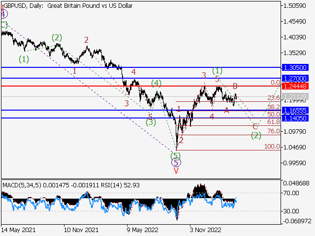 GBP/USD: волновой анализ и прогноз на 17.03.23 – 24.03.23