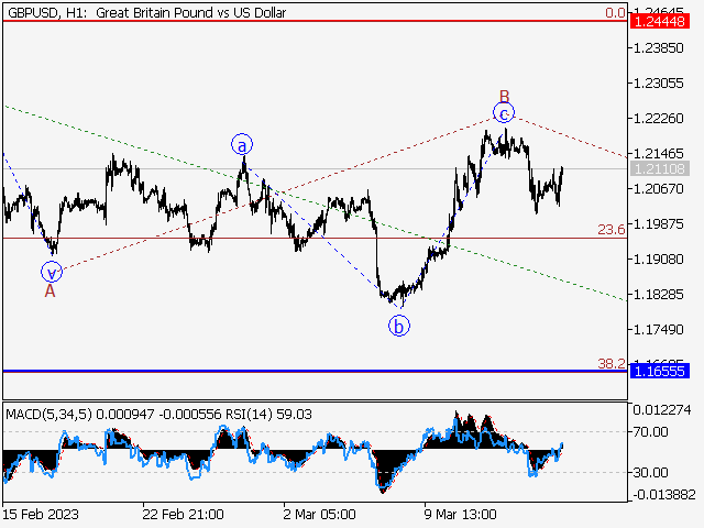 GBP/USD: волновой анализ и прогноз на 17.03.23 – 24.03.23