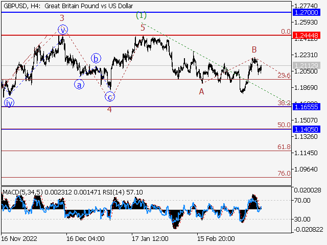 GBP/USD: волновой анализ и прогноз на 17.03.23 – 24.03.23