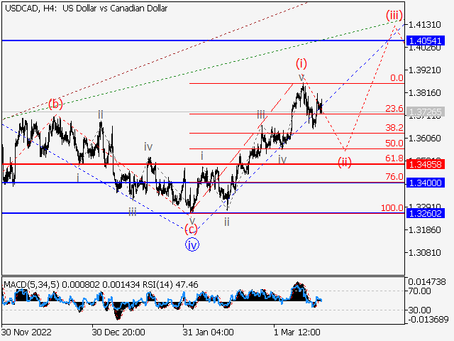 USD/СAD: волновой анализ и прогноз на 17.03.23 – 24.03.23