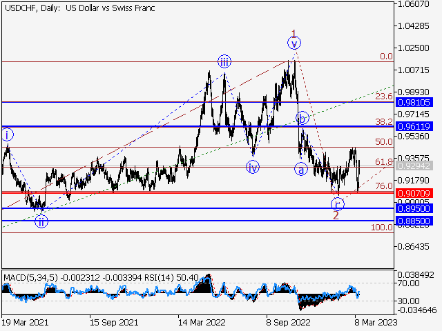 USD/CHF: волновой анализ и прогноз на 17.03.23 – 24.03.23