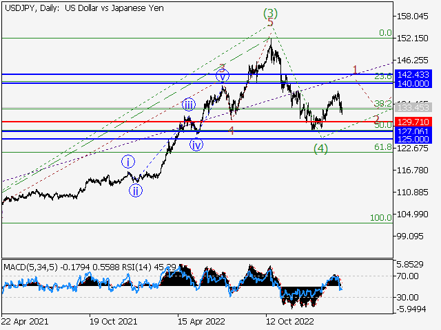 USD/JPY: волновой анализ и прогноз на 17.03.23 – 24.03.23