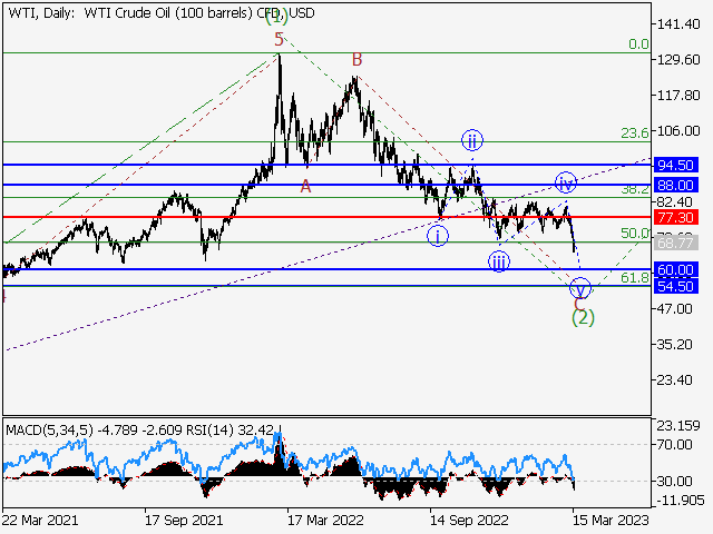 WTI Crude Oil: волновой анализ и прогноз на 17.03.23 – 24.03.23