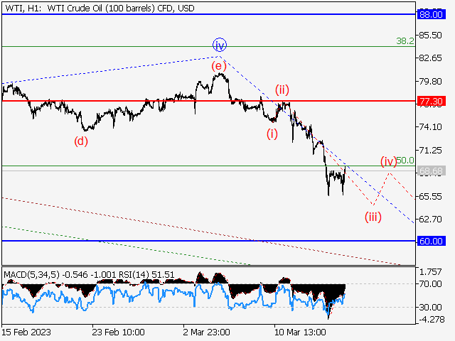 WTI Crude Oil: волновой анализ и прогноз на 17.03.23 – 24.03.23