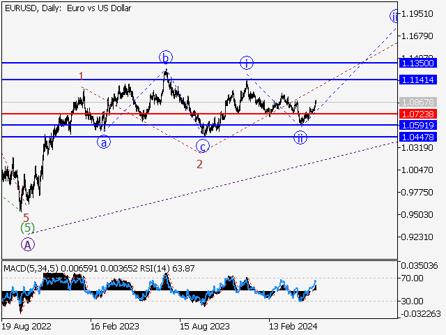 EURUSD: волновой анализ и прогноз на 17.05.24 – 24.05.24