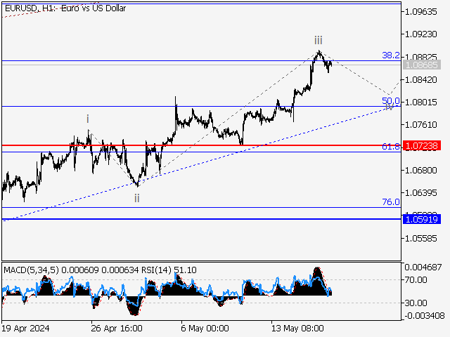 EURUSD: волновой анализ и прогноз на 17.05.24 – 24.05.24