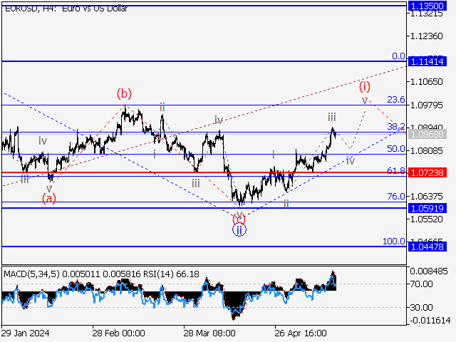 EURUSD: волновой анализ и прогноз на 17.05.24 – 24.05.24