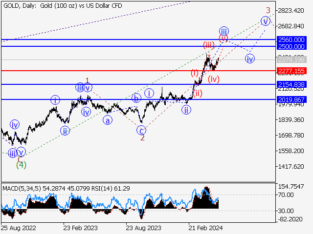 XAUUSD: волновой анализ и прогноз на 17.05.24 – 24.05.24