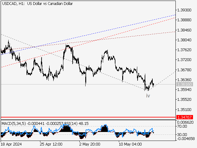 USDСAD: волновой анализ и прогноз на 17.05.24 – 24.05.24