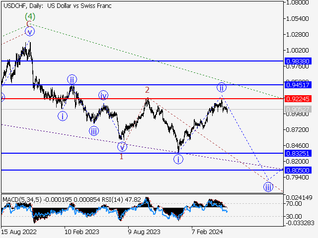 USDCHF: волновой анализ и прогноз на 17.05.24 – 24.05.24
