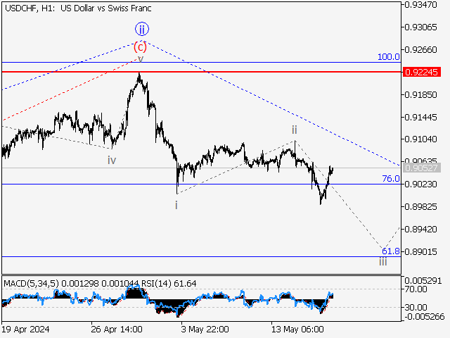 USDCHF: волновой анализ и прогноз на 17.05.24 – 24.05.24