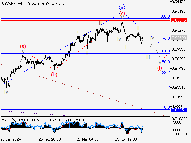USDCHF: волновой анализ и прогноз на 17.05.24 – 24.05.24