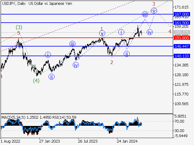 USDJPY: волновой анализ и прогноз на 17.05.24 – 24.05.24
