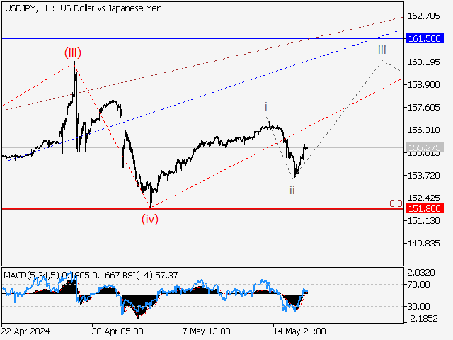 USDJPY: волновой анализ и прогноз на 17.05.24 – 24.05.24