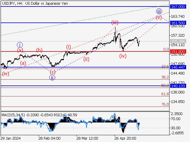 USDJPY: волновой анализ и прогноз на 17.05.24 – 24.05.24