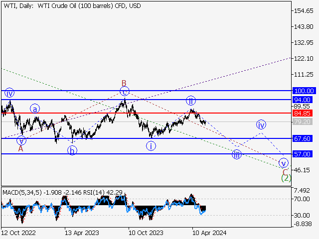 WTI Crude Oil: волновой анализ и прогноз на 17.05.24 – 24.05.24