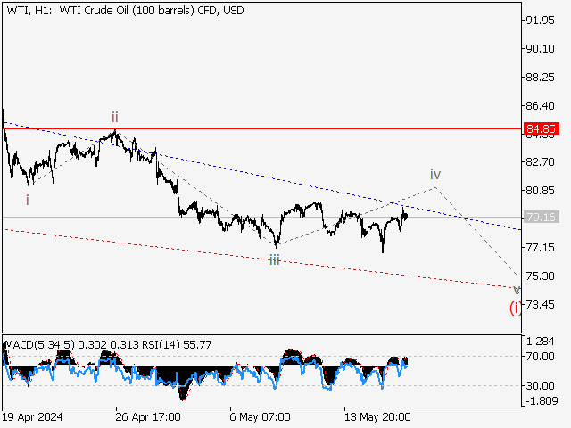 WTI Crude Oil: волновой анализ и прогноз на 17.05.24 – 24.05.24