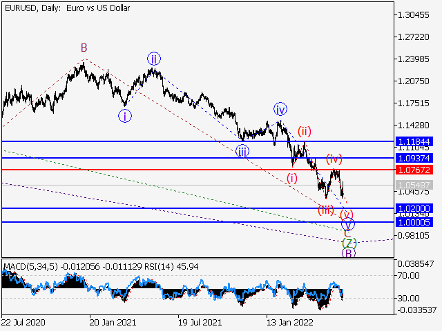 EURUSD: волновой анализ и прогноз на 17.06.22 – 24.06.22