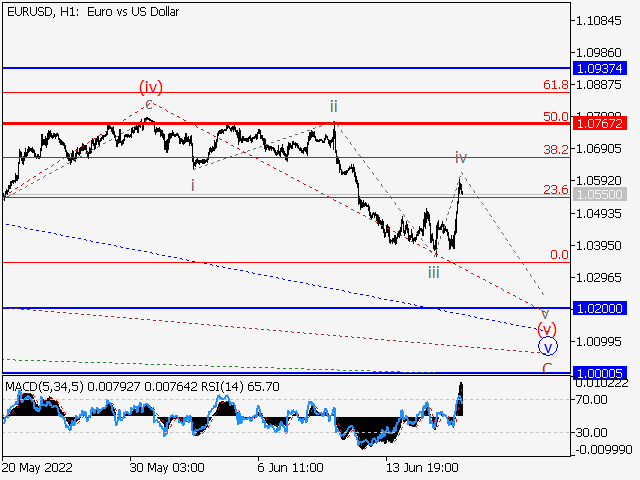 EURUSD: волновой анализ и прогноз на 17.06.22 – 24.06.22