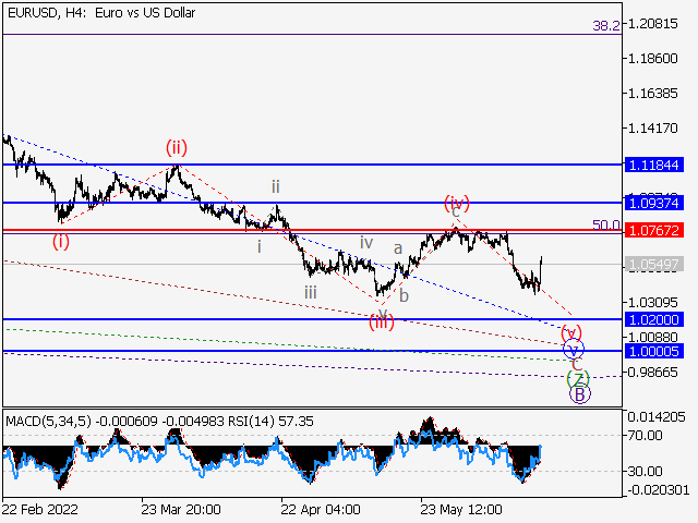 EURUSD: волновой анализ и прогноз на 17.06.22 – 24.06.22