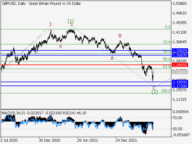 GBPUSD: волновой анализ и прогноз на 17.06.22 – 24.06.22