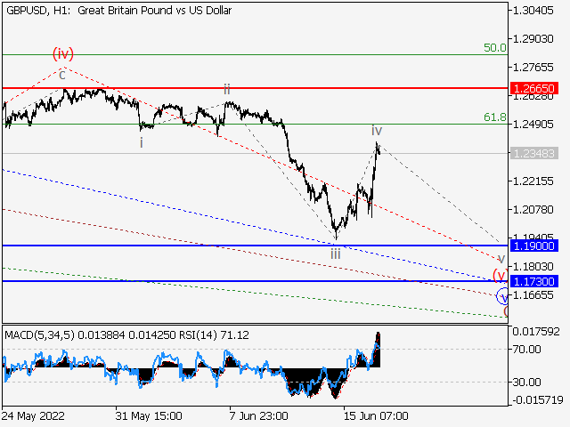 GBPUSD: волновой анализ и прогноз на 17.06.22 – 24.06.22