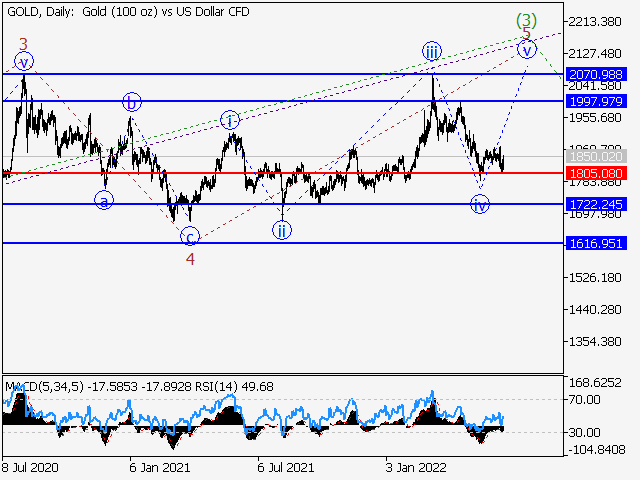 XAUUSD: волновой анализ и прогноз на 17.06.22 – 24.06.22