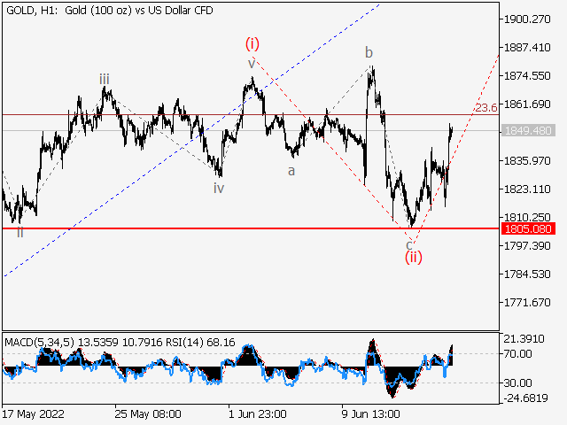 XAUUSD: волновой анализ и прогноз на 17.06.22 – 24.06.22
