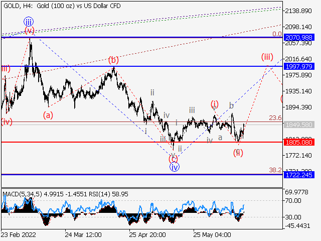 GBPUSD: волновой анализ и прогноз на 17.06.22 – 24.06.22