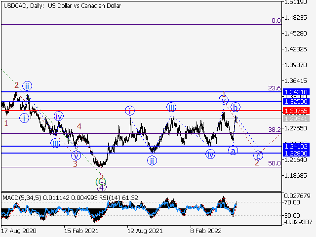 USDСAD: волновой анализ и прогноз на 17.06.22 – 24.06.22
