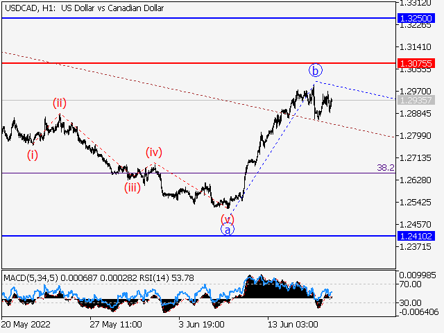 USDСAD: волновой анализ и прогноз на 17.06.22 – 24.06.22