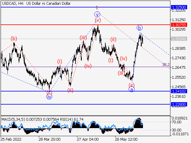 USDСAD: волновой анализ и прогноз на 17.06.22 – 24.06.22