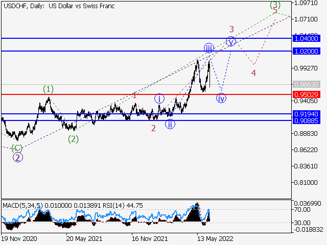 USDCHF: волновой анализ и прогноз на 17.06.22 – 24.06.22