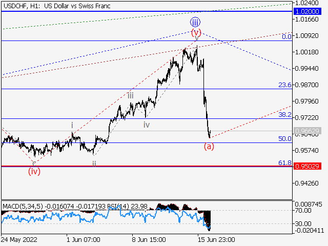 USDCHF: волновой анализ и прогноз на 17.06.22 – 24.06.22