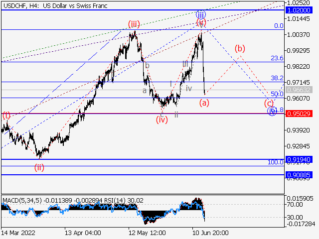 USDCHF: волновой анализ и прогноз на 17.06.22 – 24.06.22