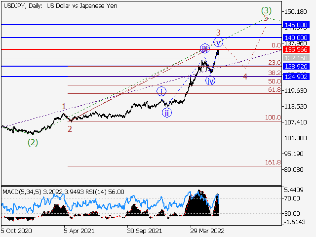 USDJPY: волновой анализ и прогноз на 17.06.22 – 24.06.22