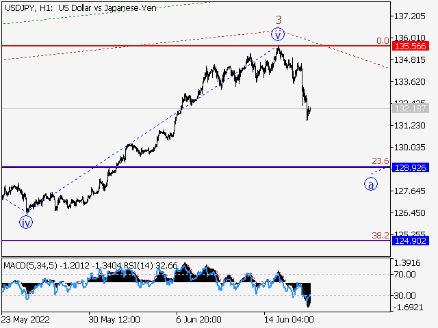 USDJPY: волновой анализ и прогноз на 17.06.22 – 24.06.22