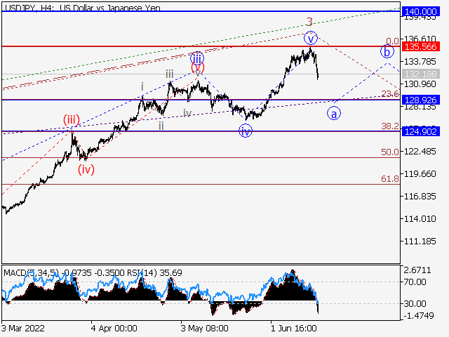 USDJPY: волновой анализ и прогноз на 17.06.22 – 24.06.22