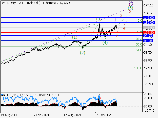 WTI Crude Oil: волновой анализ и прогноз на 17.06.22 – 24.06.22